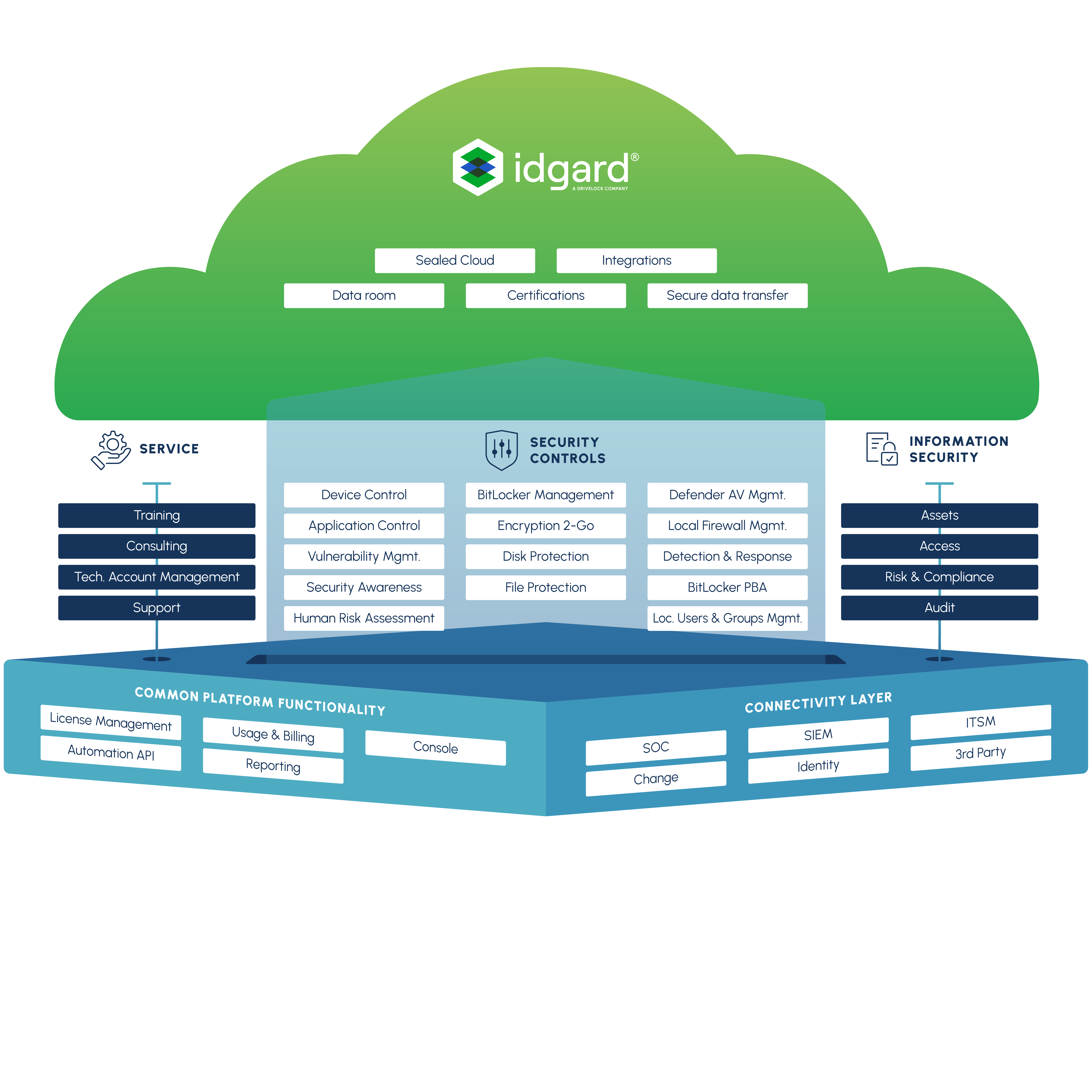 Hypersecure Platform idgard 2025_7385