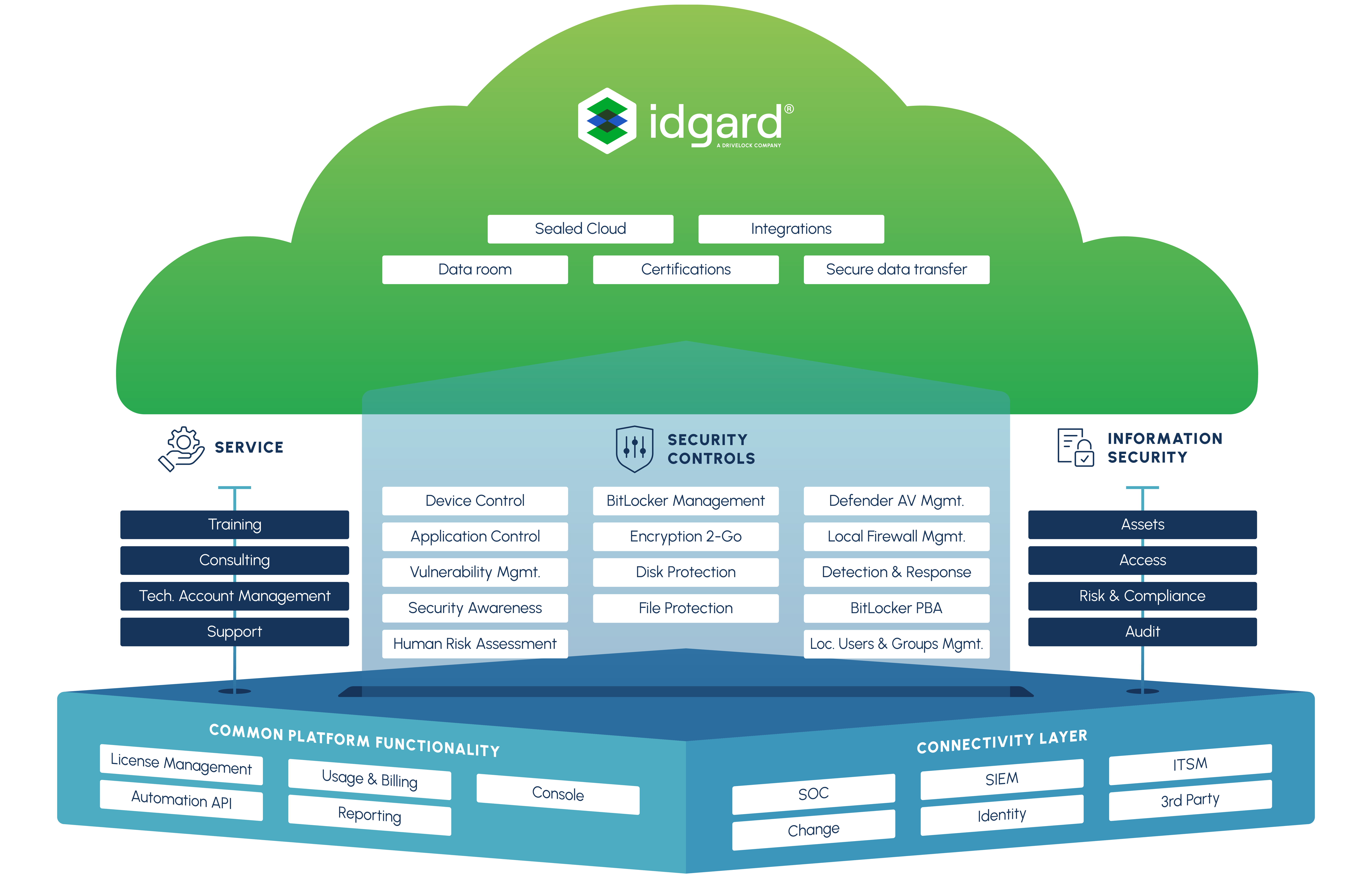 Hypersecure Platform idgard