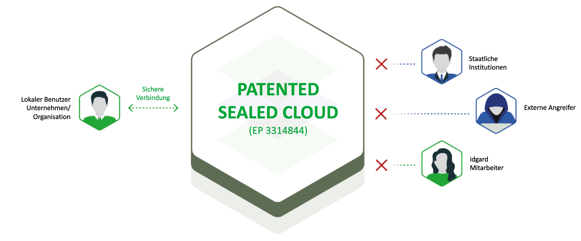 Sealed Cloud 2025 Big2
