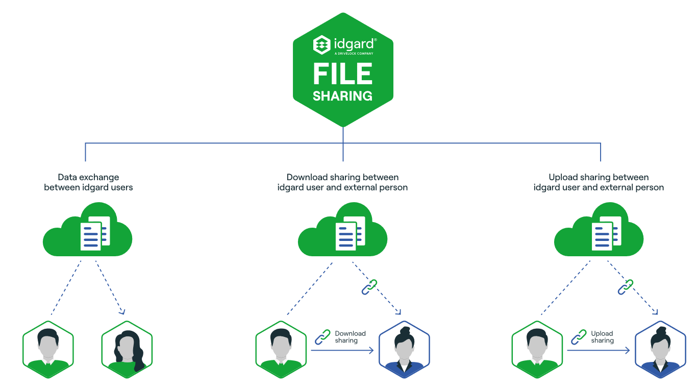 Sealed Filesharing
